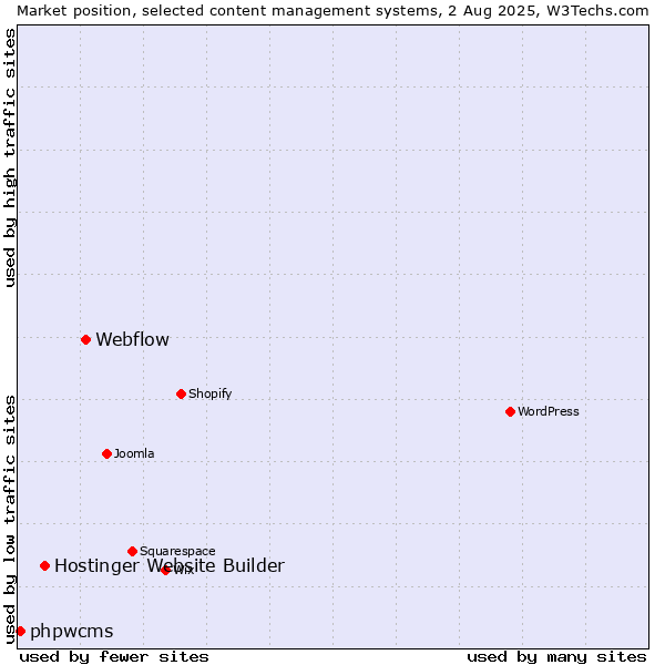 Market position of Webflow vs. Hostinger Website Builder vs. phpwcms