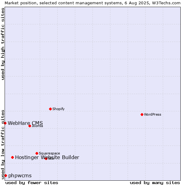Market position of Hostinger Website Builder vs. phpwcms vs. WebHare CMS