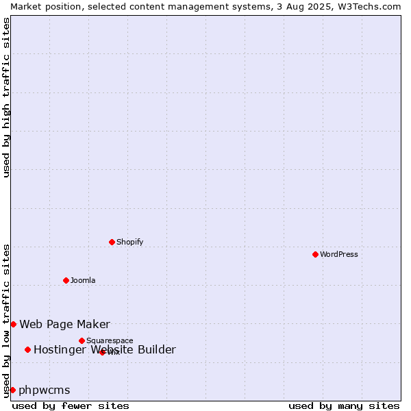 Market position of Hostinger Website Builder vs. Web Page Maker vs. phpwcms