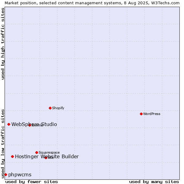 Market position of Hostinger Website Builder vs. WebSphere Studio vs. phpwcms