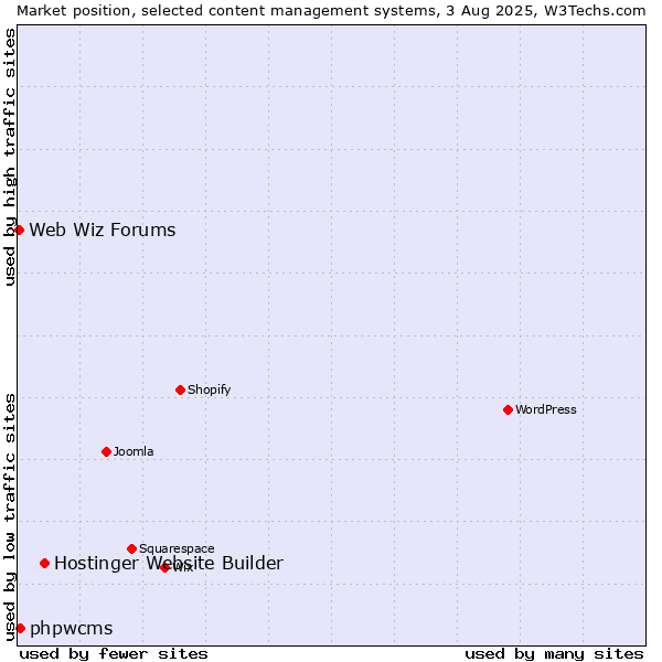 Market position of Hostinger Website Builder vs. phpwcms vs. Web Wiz Forums