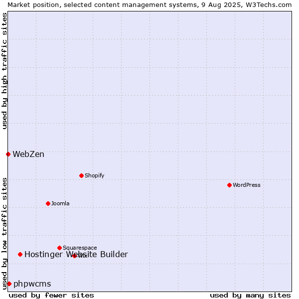 Market position of Hostinger Website Builder vs. phpwcms vs. WebZen