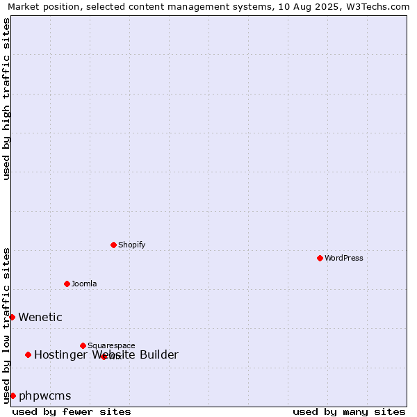 Market position of Hostinger Website Builder vs. phpwcms vs. Wenetic