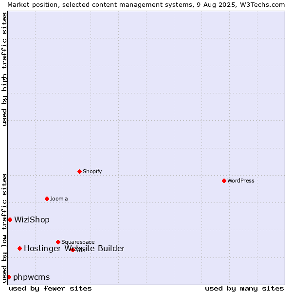 Market position of Hostinger Website Builder vs. WiziShop vs. phpwcms