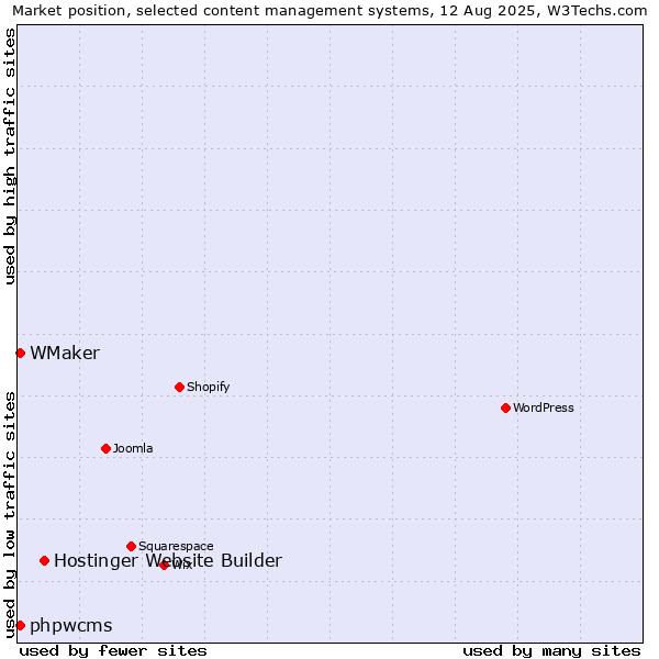 Market position of Hostinger Website Builder vs. phpwcms vs. WMaker