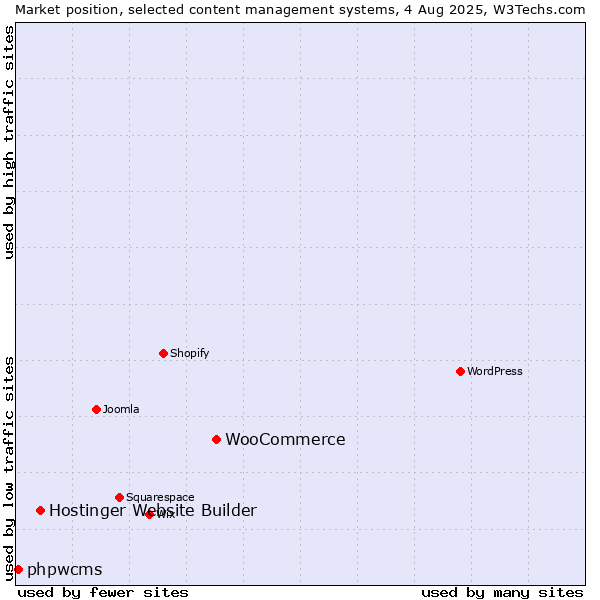 Market position of WooCommerce vs. Hostinger Website Builder vs. phpwcms