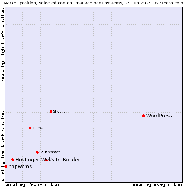Market position of WordPress vs. Hostinger Website Builder vs. phpwcms