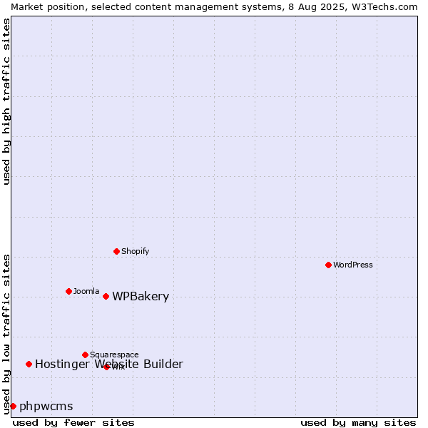 Market position of WPBakery vs. Hostinger Website Builder vs. phpwcms