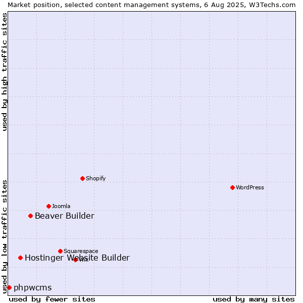Market position of Beaver Builder vs. Hostinger Website Builder vs. phpwcms