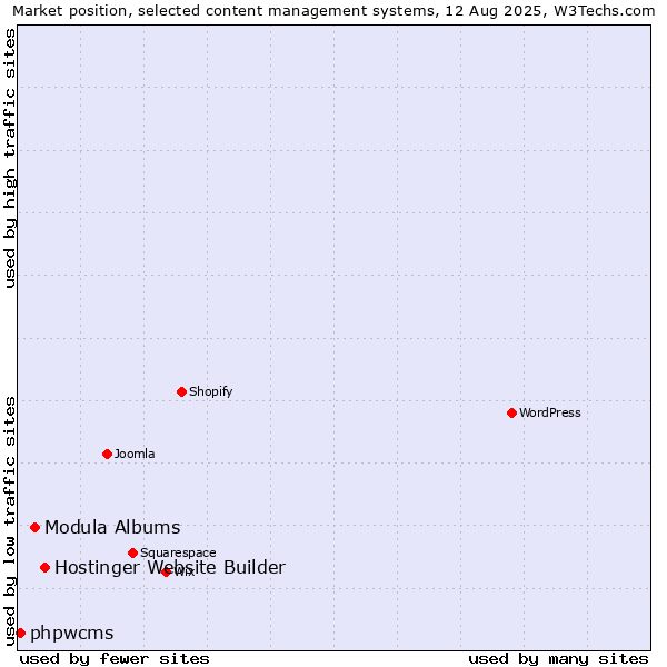 Market position of Hostinger Website Builder vs. Modula Albums vs. phpwcms