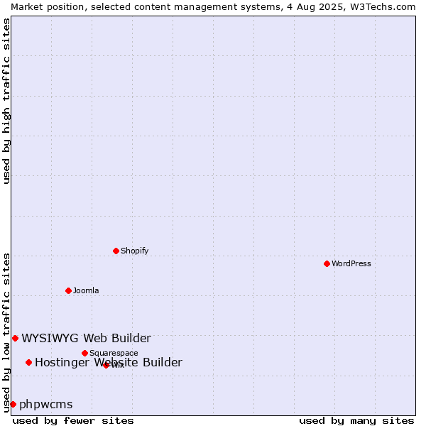 Market position of Hostinger Website Builder vs. WYSIWYG Web Builder vs. phpwcms
