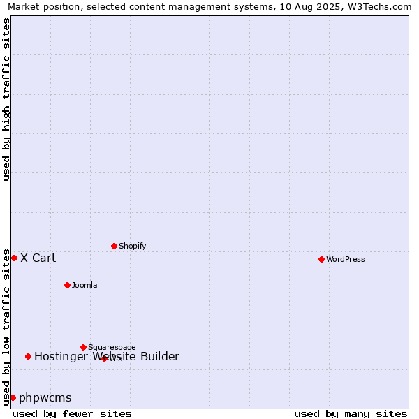 Market position of Hostinger Website Builder vs. X-Cart vs. phpwcms