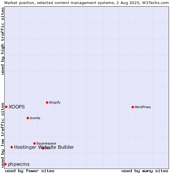 Market position of Hostinger Website Builder vs. XOOPS vs. phpwcms