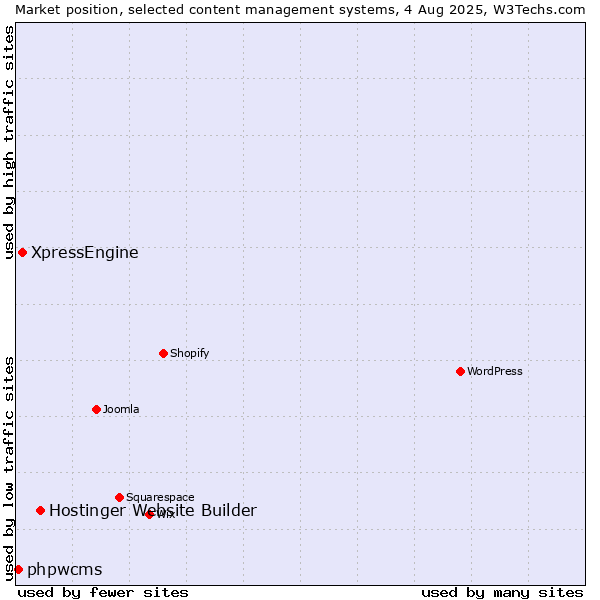 Market position of Hostinger Website Builder vs. XpressEngine vs. phpwcms