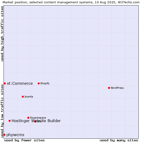 Market position of Hostinger Website Builder vs. xt:Commerce vs. phpwcms