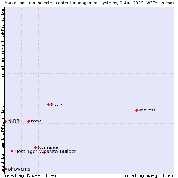 Market position of Hostinger Website Builder vs. phpwcms vs. YaBB