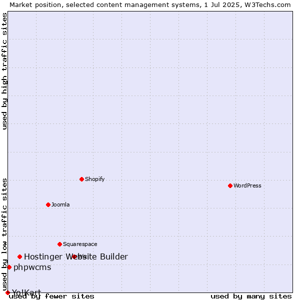 Market position of Hostinger Website Builder vs. phpwcms vs. Yo!Kart