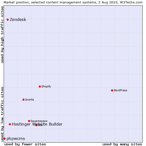 Market position of Hostinger Website Builder vs. Zendesk vs. phpwcms