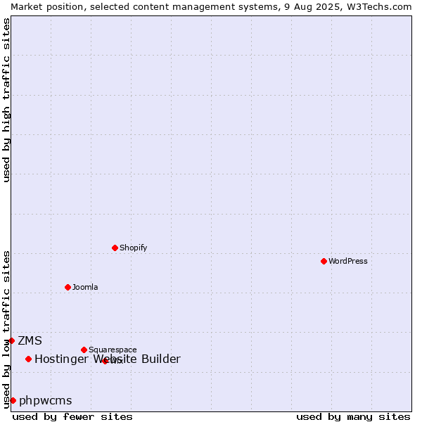 Market position of Hostinger Website Builder vs. phpwcms vs. ZMS