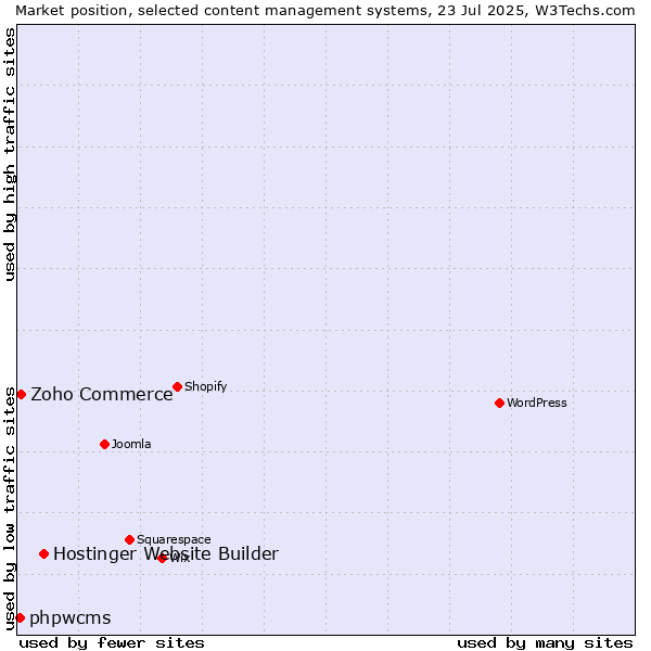 Market position of Hostinger Website Builder vs. Zoho Commerce vs. phpwcms