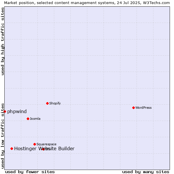 Market position of Hostinger Website Builder vs. phpwind