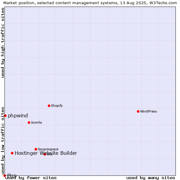 Market position of Hostinger Website Builder vs. phpwind vs. Pico