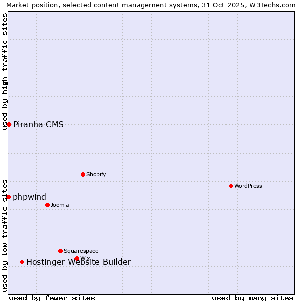 Market position of Hostinger Website Builder vs. Piranha CMS vs. phpwind