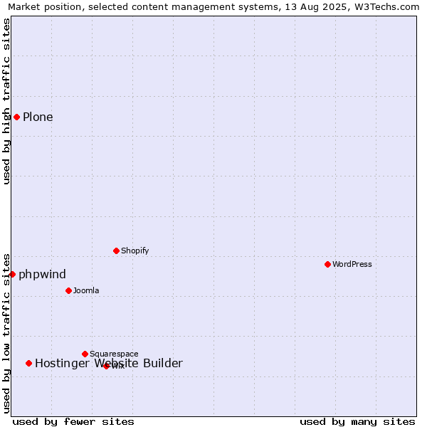 Market position of Hostinger Website Builder vs. Plone vs. phpwind