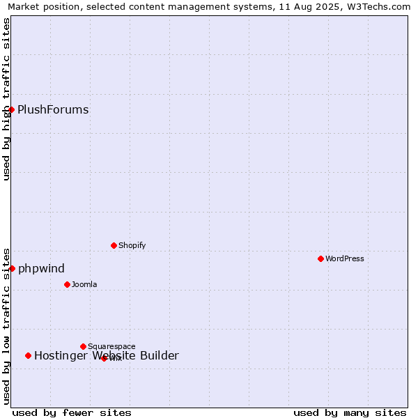 Market position of Hostinger Website Builder vs. phpwind vs. PlushForums