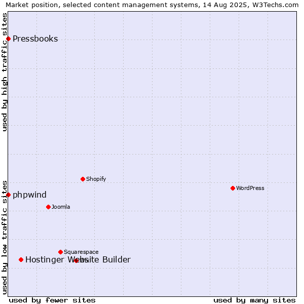 Market position of Hostinger Website Builder vs. phpwind vs. Pressbooks