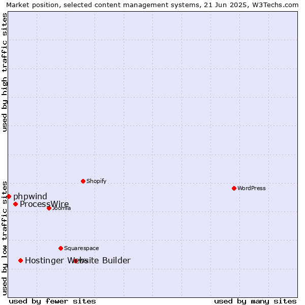 Market position of Hostinger Website Builder vs. ProcessWire vs. phpwind