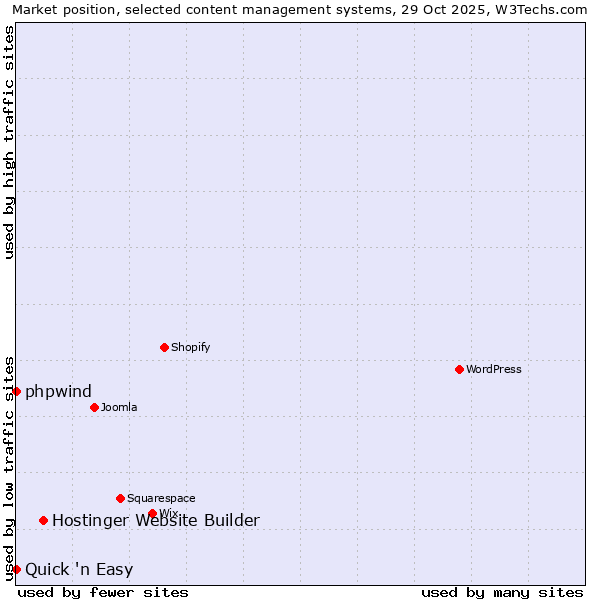 Market position of Hostinger Website Builder vs. phpwind vs. Quick 'n Easy