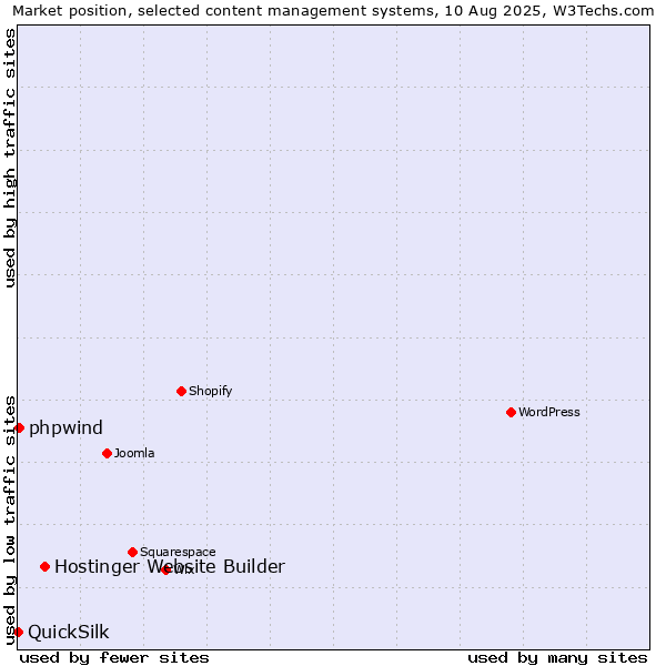 Market position of Hostinger Website Builder vs. phpwind vs. QuickSilk