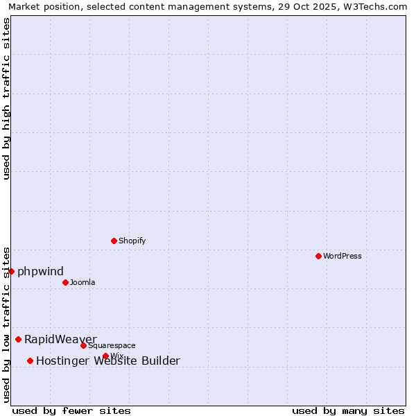 Market position of Hostinger Website Builder vs. RapidWeaver vs. phpwind