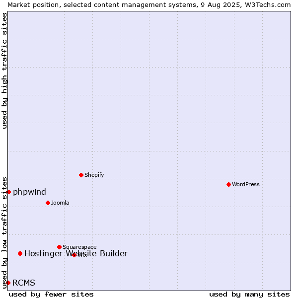 Market position of Hostinger Website Builder vs. phpwind vs. RCMS