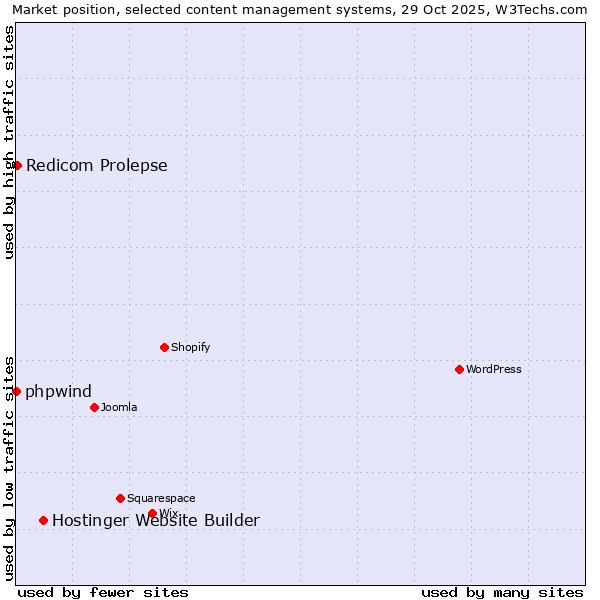 Market position of Hostinger Website Builder vs. Redicom Prolepse vs. phpwind