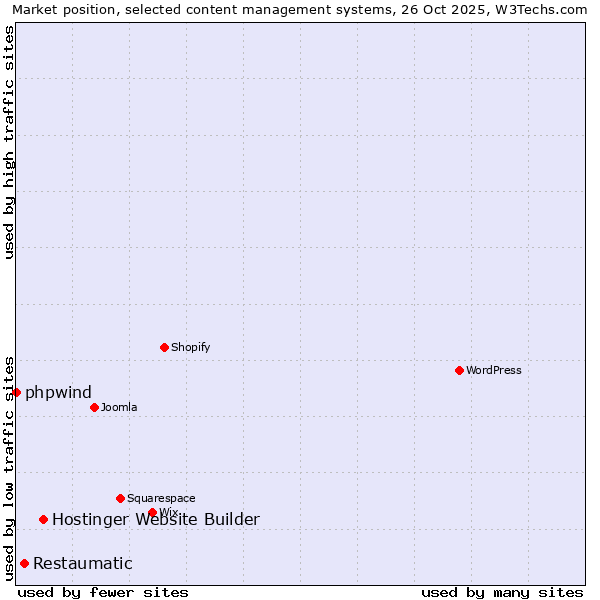 Market position of Hostinger Website Builder vs. Restaumatic vs. phpwind