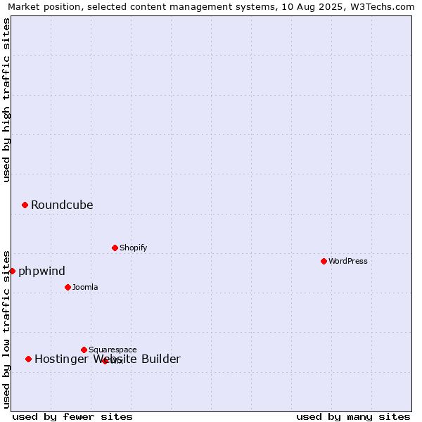 Market position of Hostinger Website Builder vs. Roundcube vs. phpwind