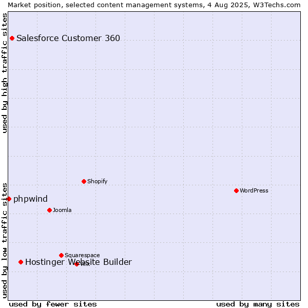 Market position of Hostinger Website Builder vs. Salesforce Customer 360 vs. phpwind