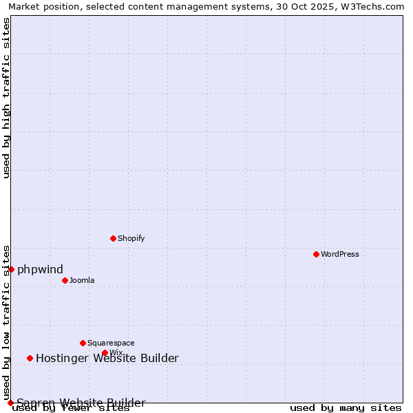 Market position of Hostinger Website Builder vs. phpwind vs. Sapren Website Builder