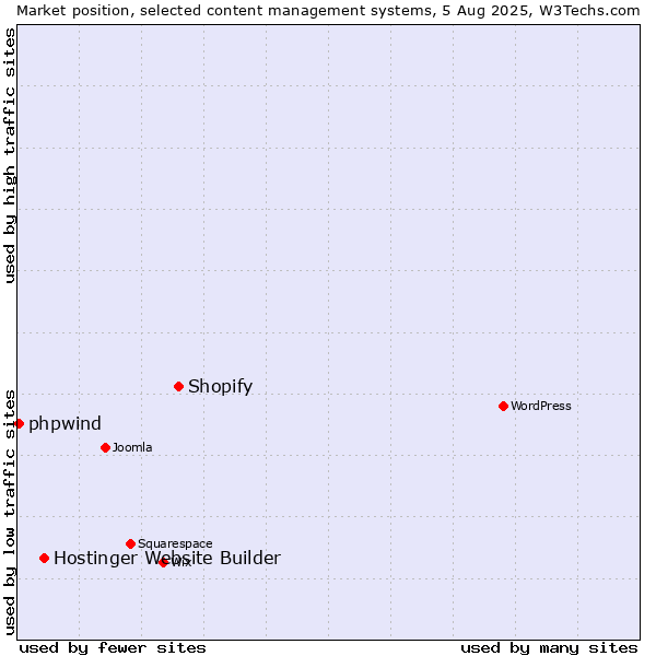 Market position of Shopify vs. Hostinger Website Builder vs. phpwind
