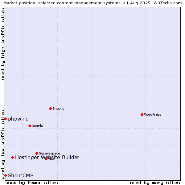 Market position of Hostinger Website Builder vs. ShoutCMS vs. phpwind