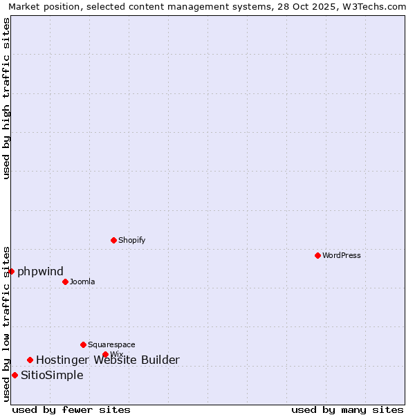 Market position of Hostinger Website Builder vs. SitioSimple vs. phpwind