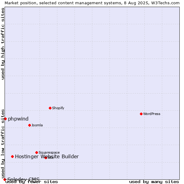 Market position of Hostinger Website Builder vs. phpwind vs. Solodev CMS