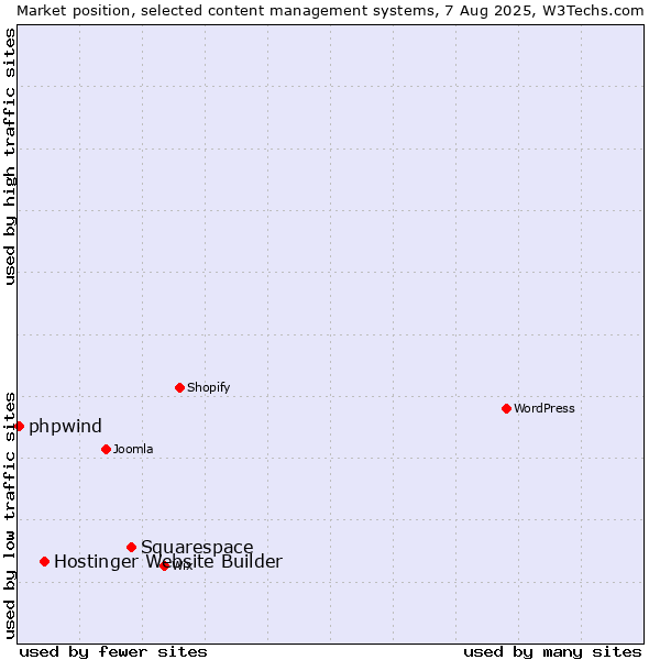 Market position of Squarespace vs. Hostinger Website Builder vs. phpwind