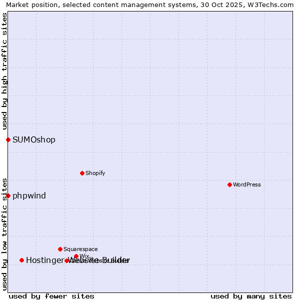 Market position of Hostinger Website Builder vs. phpwind vs. SUMOshop