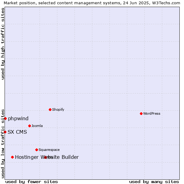 Market position of Hostinger Website Builder vs. phpwind vs. SX CMS