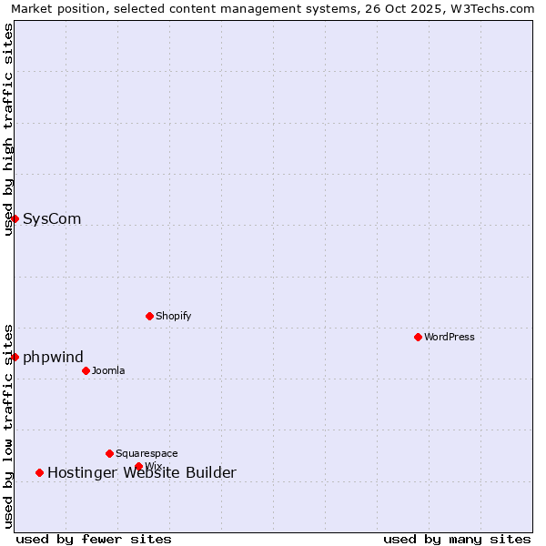 Market position of Hostinger Website Builder vs. phpwind vs. SysCom
