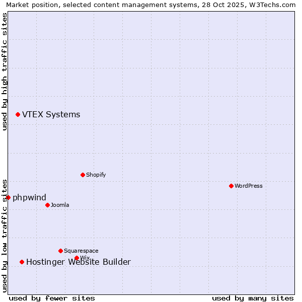 Market position of Hostinger Website Builder vs. VTEX Systems vs. phpwind