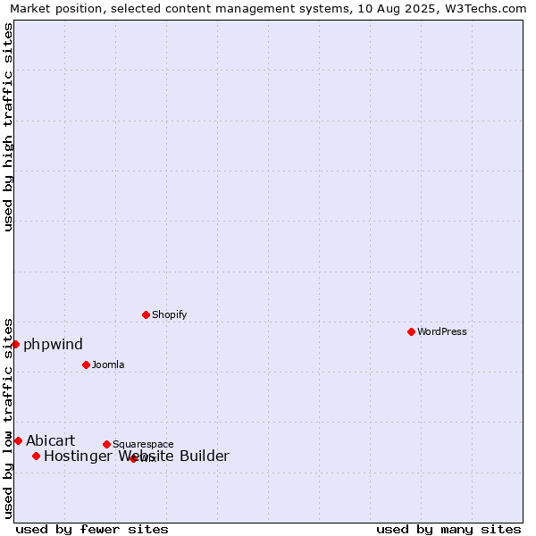 Market position of Hostinger Website Builder vs. Abicart vs. phpwind